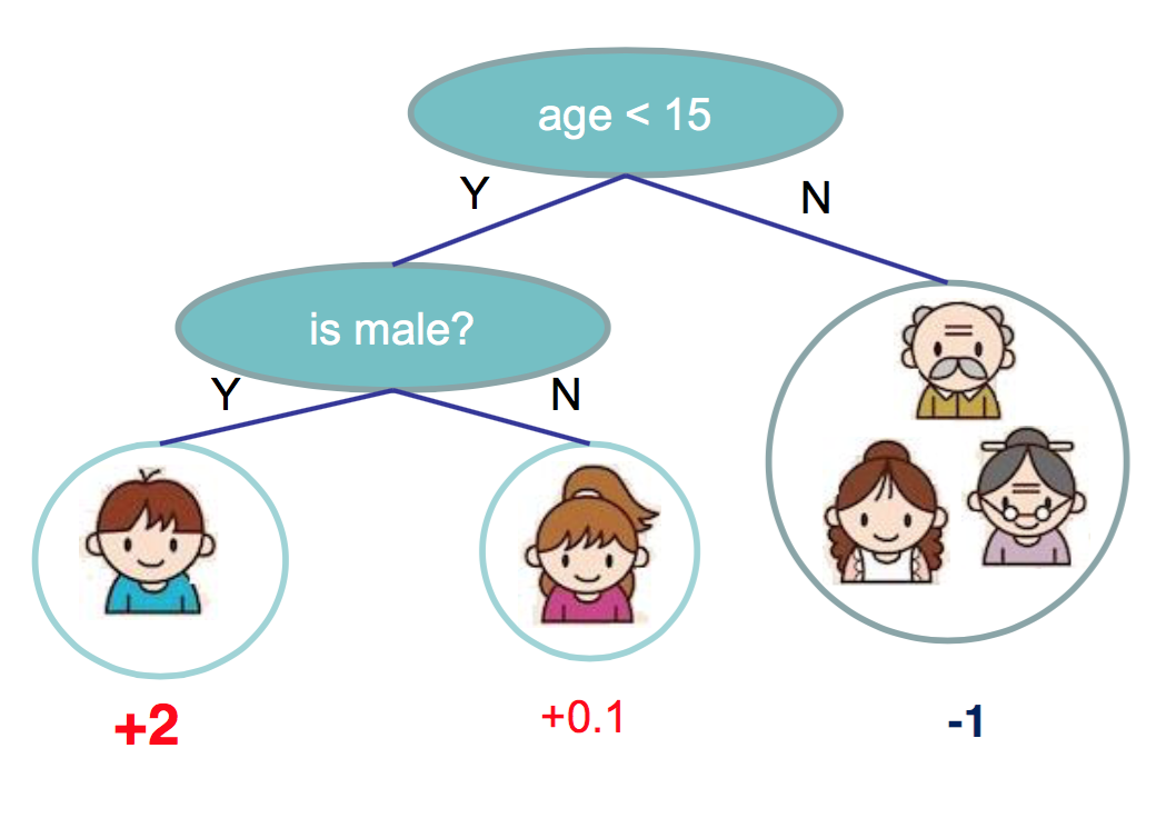 tree example