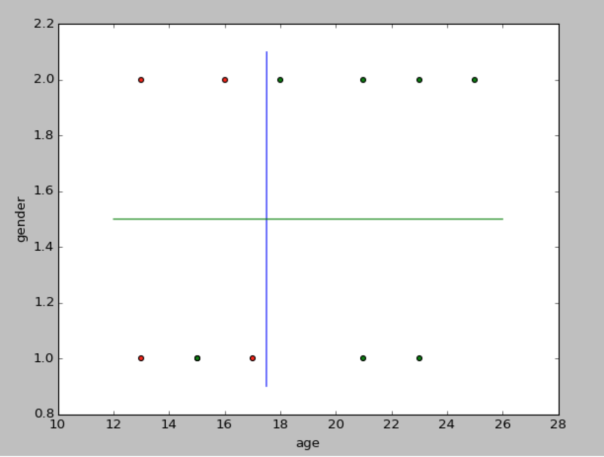 partitioned