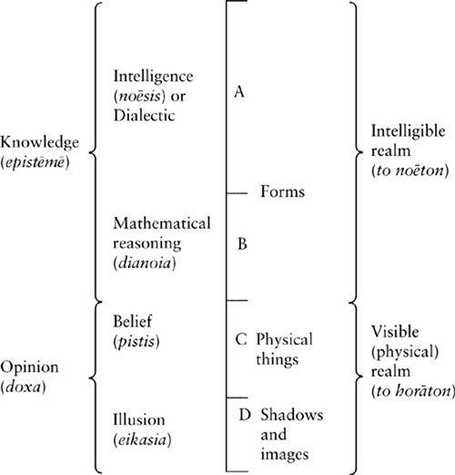 Intelligible Realm and Visible Realm